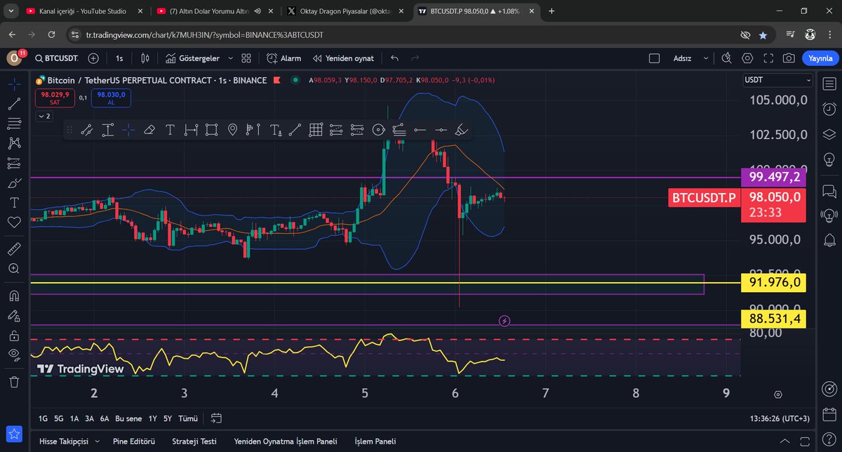 Bitcoin 90.700 $ alıcı bölgesini iğneledi. Şuan durgun biçimde hareketlerine devam ediyor. Bu hafta sonu dikkatli olmak gerek sert hareketler devam edebilir. Önümüzdeki hafta yeni bir alış fırsatı gelebilir. 

#Bitcoin #bitcoin100k