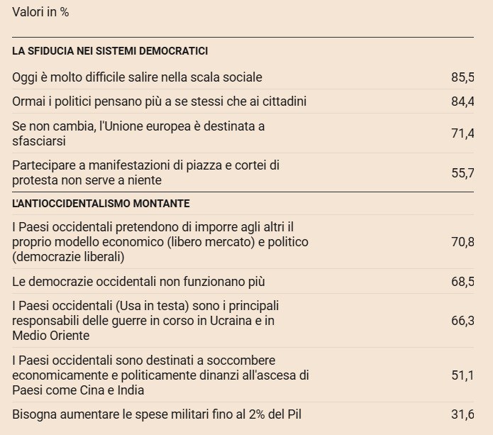 ultimoranet's tweet photo. Dall'ultimo rapporto Censis, traspare negli italiani un'avversione per l'Occidente e una sfiducia nei sistemi democratici @ultimoranet https://t.co/kHyMgyk6df