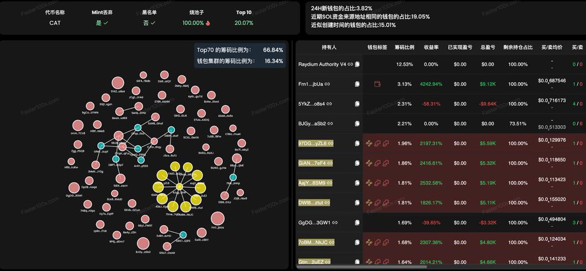 <a href="/lucas_faster/">Lucas 会搞钱</a> 帮朋友推荐个工具给大家，无推广费。我自己用了2天感觉还不错。主要的功能有两个：1、更细致的筹码分析，显示关联钱包；2、ai叙事分析机器人，帮你快速总结这个代币的叙事。 3、金狗信号。<a href="/faster100x/">Faster100x</a> 这是工具官推。
