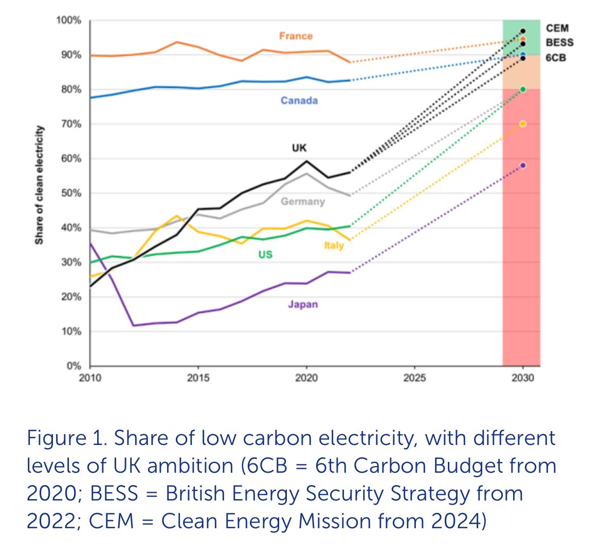 Lots of debate about what ‘clean power’ means, but how does the ambition of the UK’s Clean Power Mission compare against its peers?

Well, if delivered it would lead the G7 🇬🇧⚡️

Have a read of the analysis from <a href="/iain_staffell/">Dr Iain Staffell</a> <a href="/Dr_NJohnson/">Dr Nathan Johnson</a> and team at <a href="/imperialcollege/">Imperial College London</a> 👇🏻