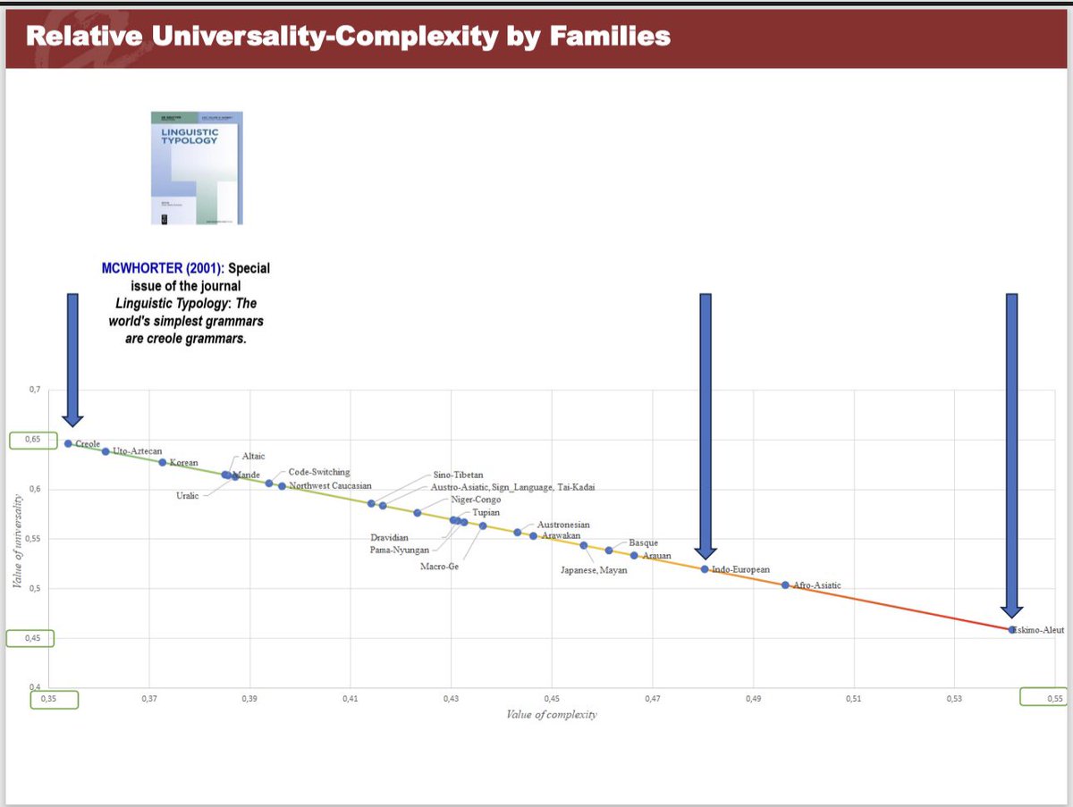 Representando al <a href="/grlmcURV/">GRLMC</a> y al <a href="/romaniquesURV/">Romàniques URV</a> 🫡
Así se comportan distintos grupos de lenguas* en la relación universalidad-complejidad a partir de un análisis de corpus (UD) que revisa distintas características morfosintácticas.
*Muestra de lenguas algo sesgada