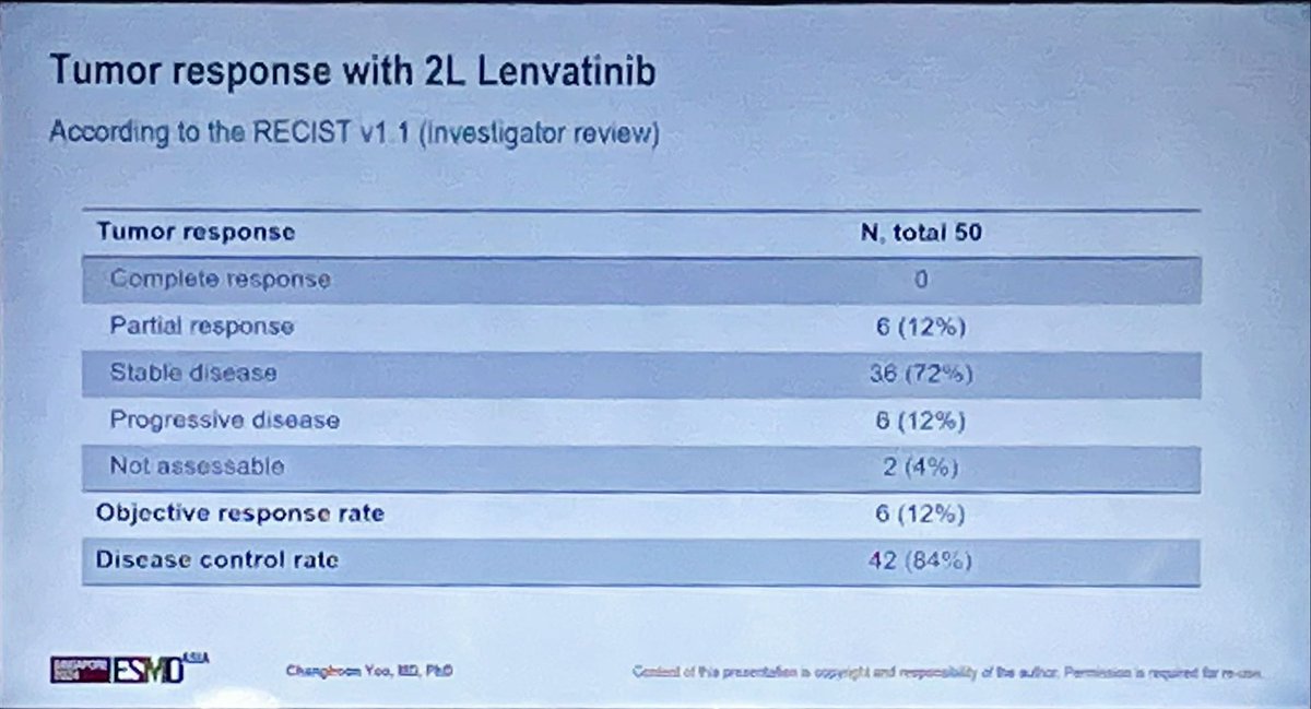 DrAngelaLamarca's tweet photo. KCSG HB23-04 trial
#Lenva after AtezoBev in #HCC
@myESMO #ESMOAsia24
Phase II, 50 pts
mPFS 5.6m, PR12%, mOS 8.6m
Benefit regardless of TTP to AtezoBev
Biomarkers? https://t.co/KZfBICvRHp