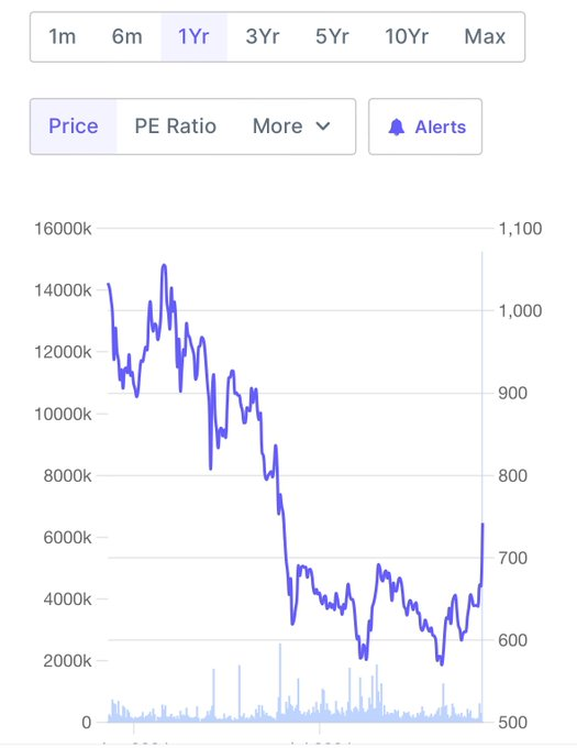 Chart of the day! What a volume today.
Any guesses?