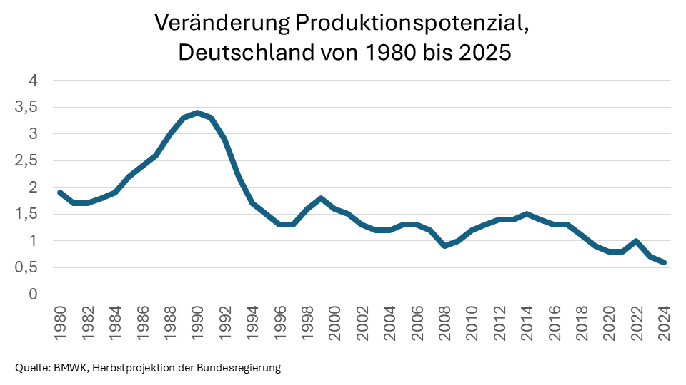 wolf_reuter's tweet photo. Das Potenzialwachstum in D liegt 2025 nur noch bei 0,4% bis 0,6% (je nach Schätzung). Zehn Jahre zuvor lag es noch rd. einen Prozentpunkt höher.

Das verdeutlicht die Dimension der Aufgabe für die Wirtschaftspolitik. Es sind grundlegende und strukturelle Veränderungen notwendig. https://t.co/8Unk6UrQrW