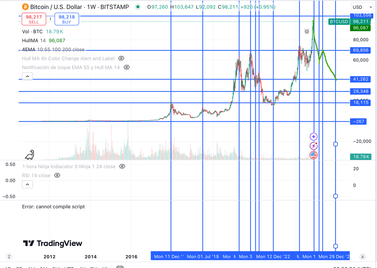 Bitcoin price prediction:
51200$ -> 3 mar 2025
70000$ -> 2 jun 2025
41000$ -> 12 jan 2026