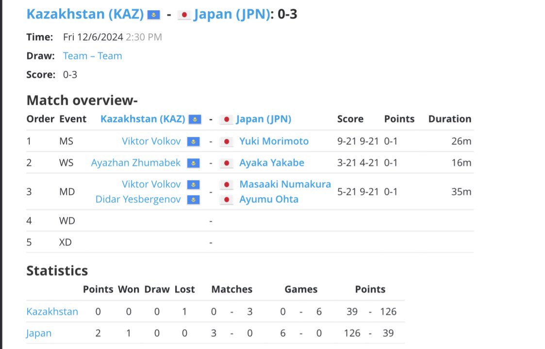 deaf_jbad's tweet photo. 【第10回アジア太平洋ろう者競技大会】

《団体戦　準々決勝》

日本🇯🇵3-0カザフスタン🇰🇿

カザフスタン戦に勝利しました！

これで明日の準決勝に進出です！👏

準決勝はマレーシア🇲🇾と試合になりました！
引き続き応援よろしくお願いします！🙇‍♂️

#デフリンピック
#デフバドミントン https://t.co/gn0jtfTbke