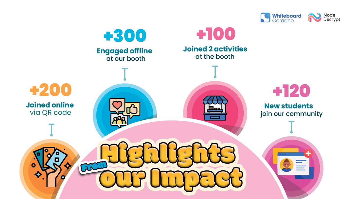 🌟 Who says Cardano is a ghost chain? 🌟
They just haven’t seen the amazing things happening like in this post!
🎓 We recently joined a blockchain event at HUTECH University, where we shared simple and fun Cardano knowledge with some super enthusiastic students. These moments