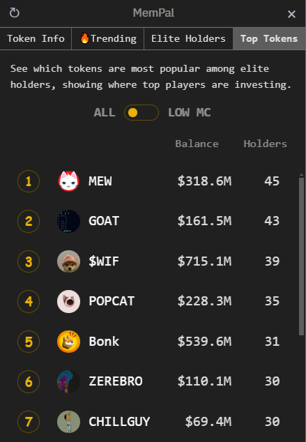 mempal_fun's tweet photo. @gordongekko The real alpha is in tracking elite holder moves 👀. MemPal's Top Tokens tab might surprise you https://t.co/T0k2bmUaUS