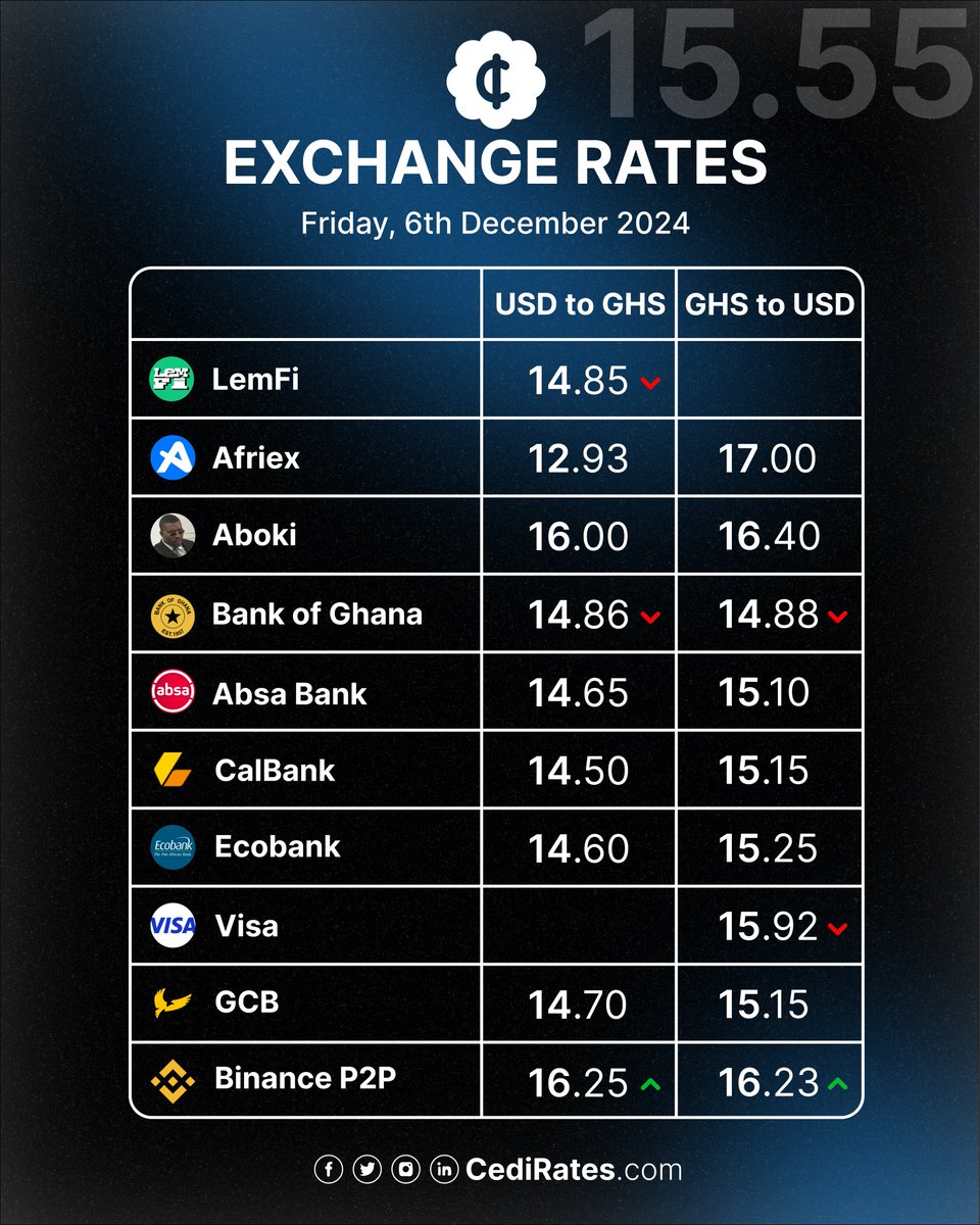 Dollar Exchange Rates on Monday, 9th December 2024