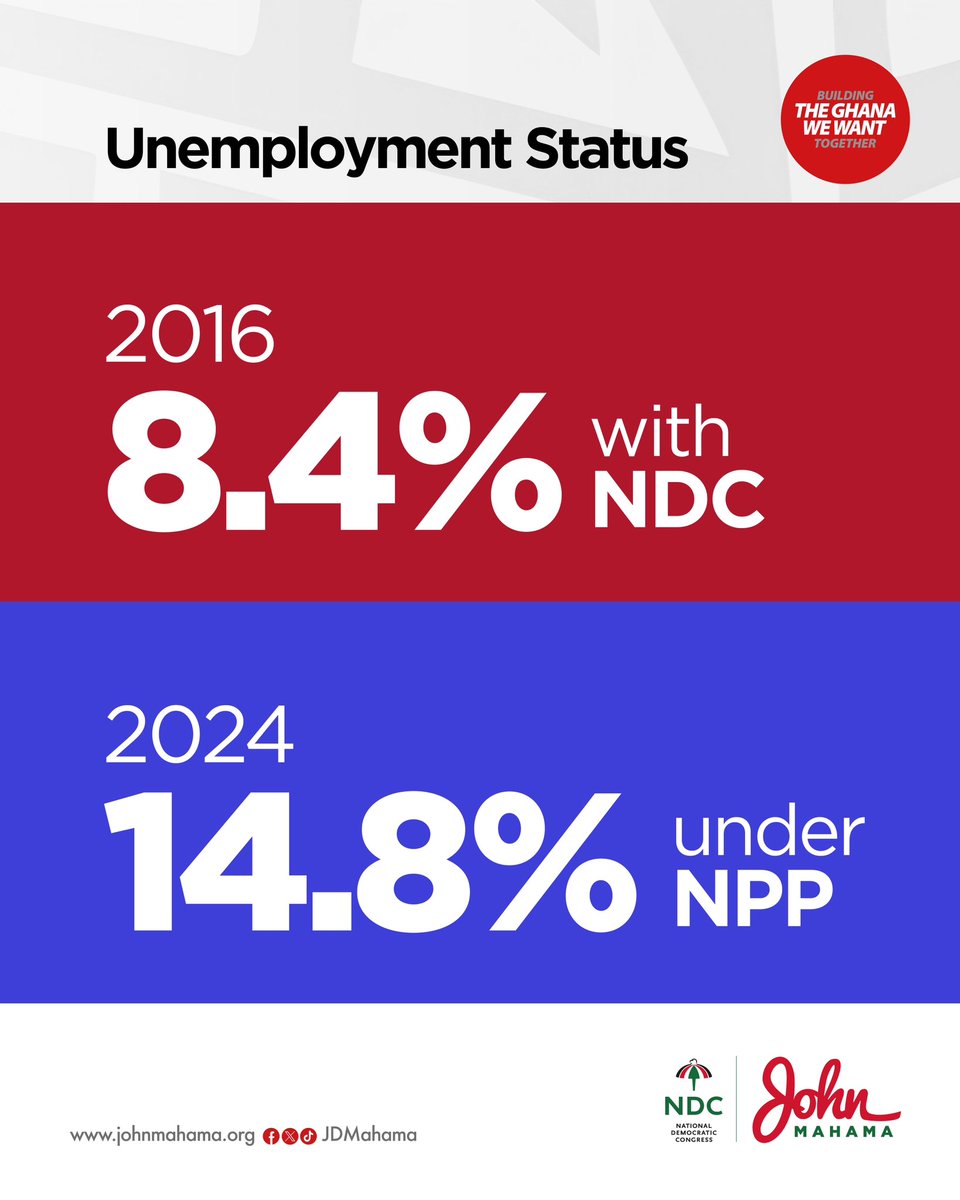 JDMahama's tweet photo. The NPP government is not working. This is a failed government. 

The NDC will RESET Ghana. 

#Mahama4Change2024 
#MahamaForPresident
#ResettingGhana https://t.co/2y8vImYiYv