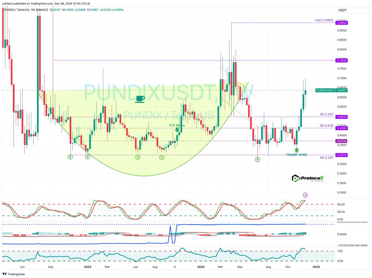 ProtoCallAsia's tweet photo. Gonna breakout soon! $PUNDIX @PundiXLabs @PundiAI https://t.co/7E2gKNDpiJ