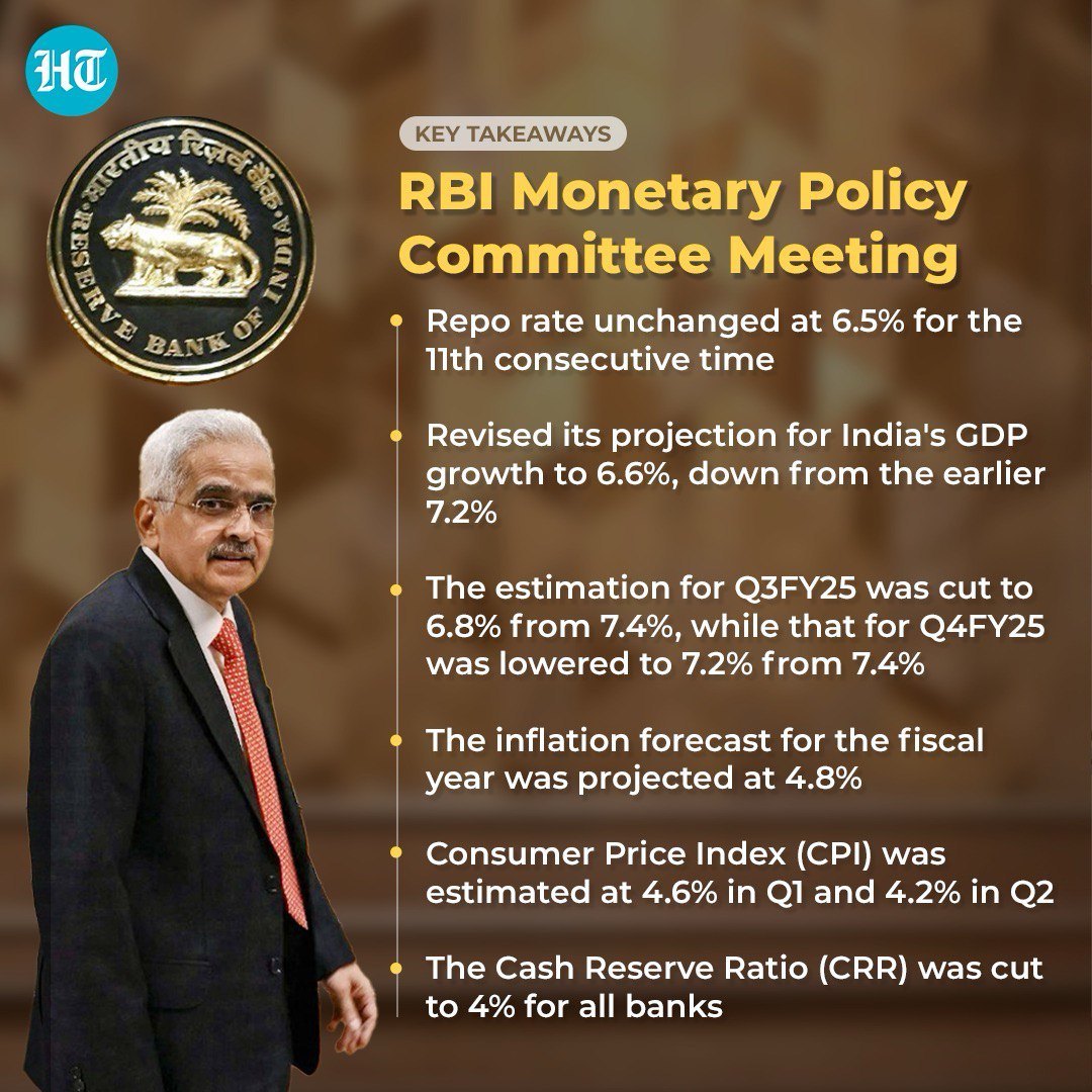 htTweets's tweet image. #RBI governor Shaktikanta Das announced several key decisions taken at the recent three-day meeting of the central bank's #MonetaryPolicyCommittee 

Read more details here: hindustantimes.com/india-news/rbi…