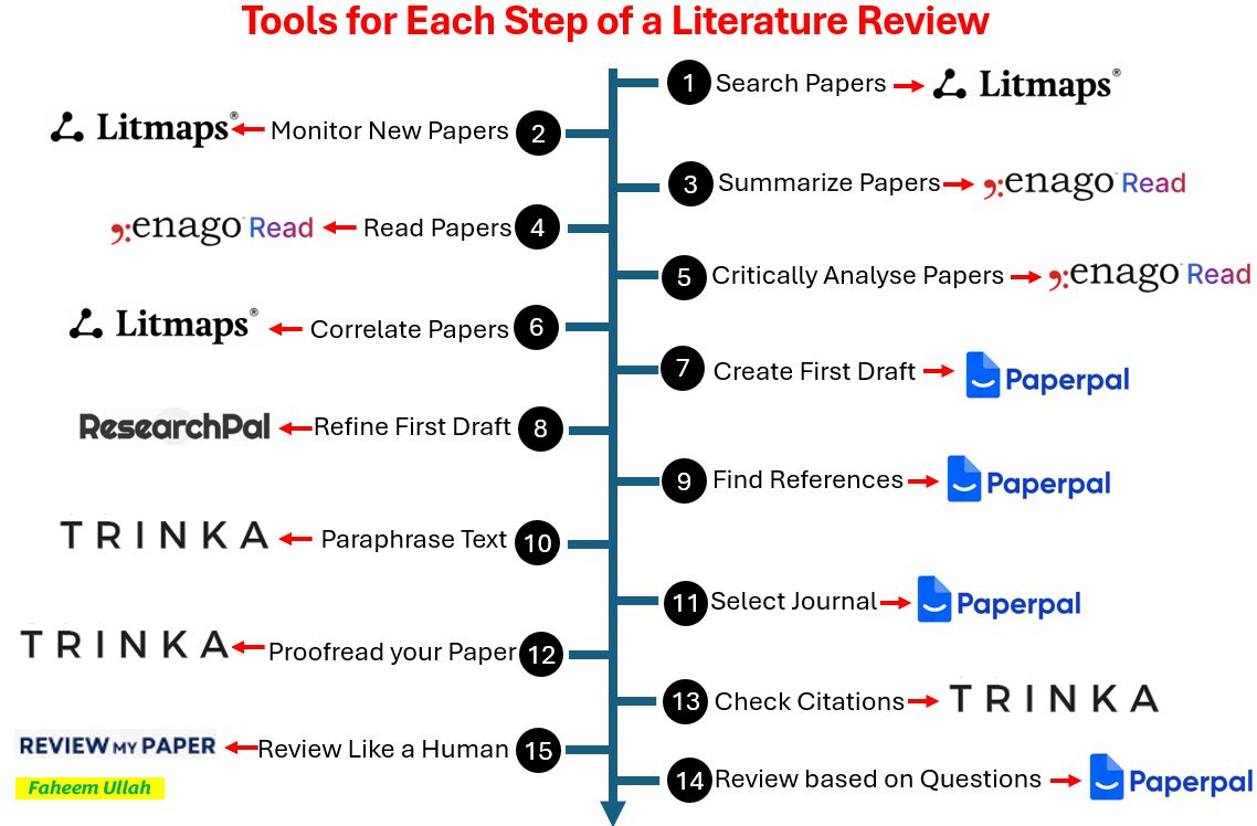 Which tool to use in each step of a literature review?  

Here are the 6 tools and their features.

You can use these in different steps of a literature review.

1. <a href="/Reviewmypaper1/">Review my Paper</a>

a) It will review your paper like a human reviewer

b) It will identify strengths and weaknesses