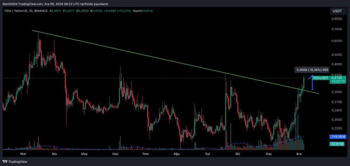 CryptoPolicee's tweet photo. $FIDA onayla beraber aldığım long işlemini %18 yükselişle kapatıyorum. Kar yeterli geldi. Değerlendirenleri tebrik ederim. Yeni işlem bakıyorum, Takipte kalın. https://t.co/ZTvB3R2hMV