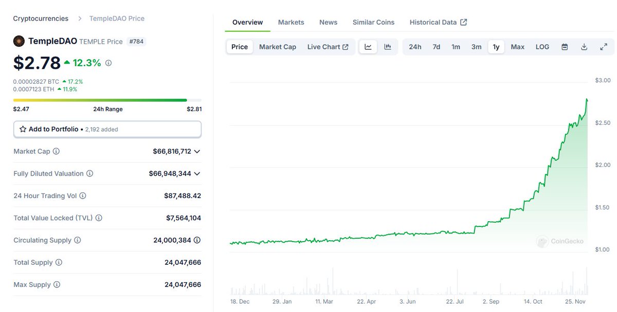 0xplok's tweet photo. you are mad because this outperforms your portfolio @templedao inb4 retardios yappin this iz ded https://t.co/GtyrWEovoC