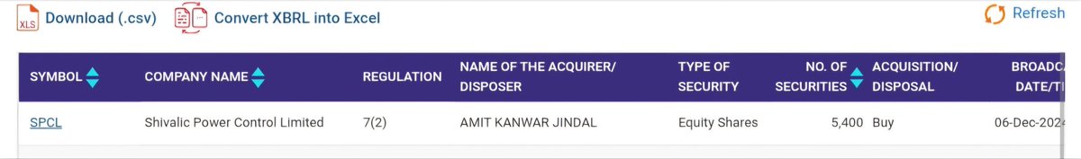 SMESTOCKNEWS's tweet image. Shivalic Power Control Ltd promoter buying from open market.
5600 quantity.
#SPCL 
#SME 
@disguisedtrader