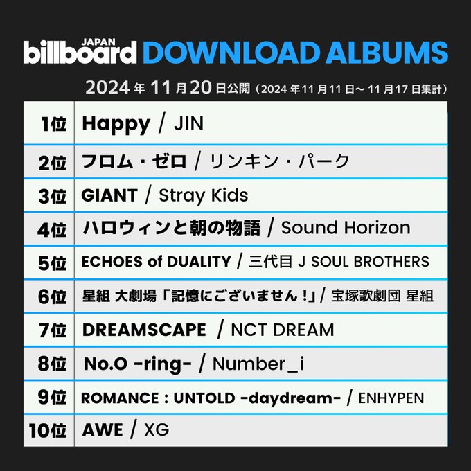 rize07addict's tweet photo. "#Happy" by #JIN debuted at #1 on the Billboard Japan Top Download Albums Chart!! This marks his first entry as a Soloist!!

"#Happy" by #JIN also spend its 2nd consecutive week at #1(=) and continues to chart for a 3rd week inside the Top10 of the Billboard Japan Download Albums Chart at #10 respectively!!

CONGRATULATIONS JIN!!
#HappybyJin #Jin_Happy