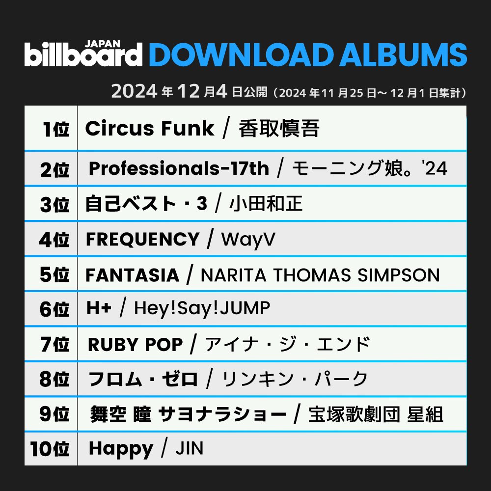 rize07addict's tweet photo. "#Happy" by #JIN debuted at #1 on the Billboard Japan Top Download Albums Chart!! This marks his first entry as a Soloist!!

"#Happy" by #JIN also spend its 2nd consecutive week at #1(=) and continues to chart for a 3rd week inside the Top10 of the Billboard Japan Download Albums Chart at #10 respectively!!

CONGRATULATIONS JIN!!
#HappybyJin #Jin_Happy