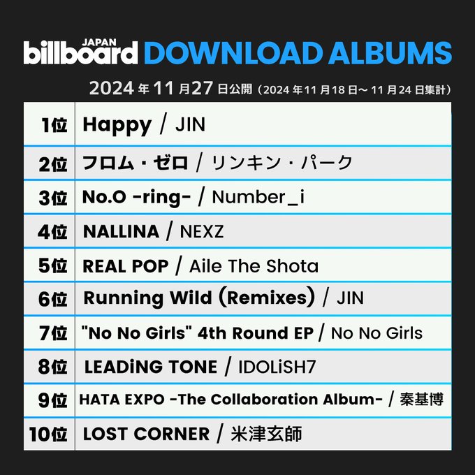 rize07addict's tweet photo. "#Happy" by #JIN debuted at #1 on the Billboard Japan Top Download Albums Chart!! This marks his first entry as a Soloist!!

"#Happy" by #JIN also spend its 2nd consecutive week at #1(=) and continues to chart for a 3rd week inside the Top10 of the Billboard Japan Download Albums Chart at #10 respectively!!

CONGRATULATIONS JIN!!
#HappybyJin #Jin_Happy