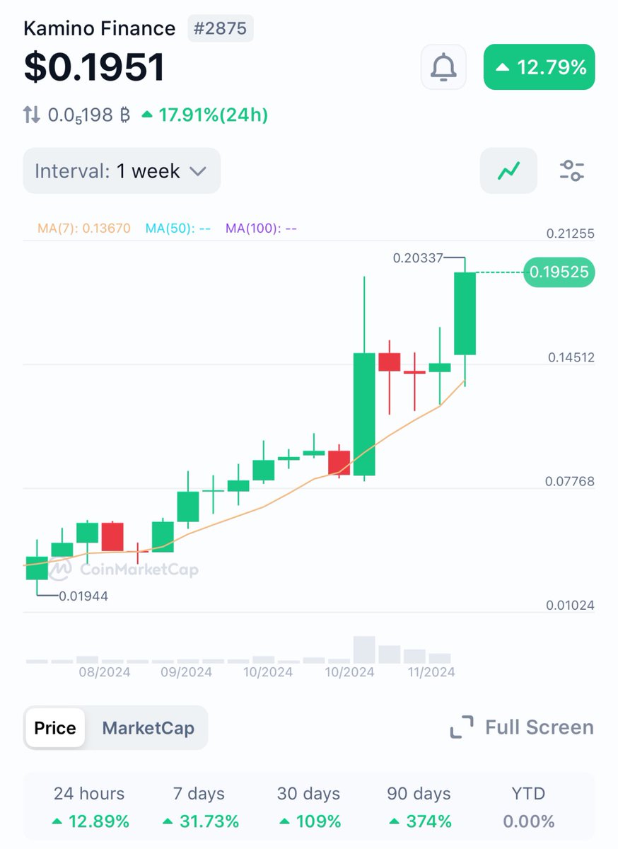 $KMNO hit ATH 

Now I m no longer under the water from whales premarket buys!

You just have to be patient 🧘

Kamino = aave + cowswap + ******