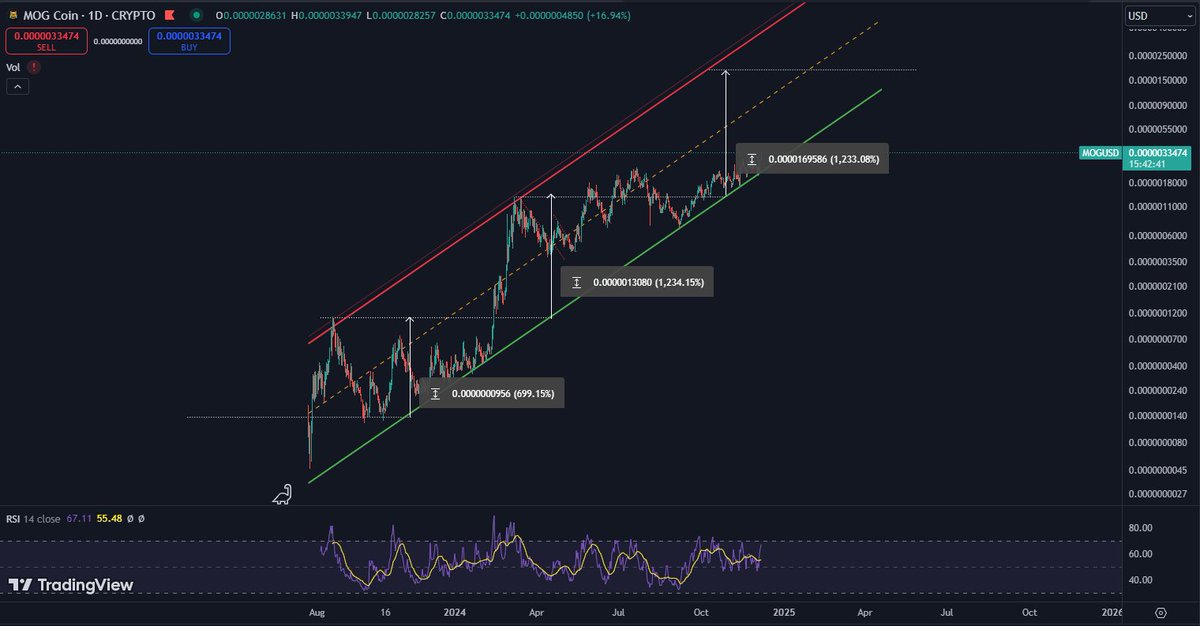 MeneerMetEer's tweet photo. Get ready to get Mogged...
$MOG #MOG #MOGcoin #mogcoineth https://t.co/iPCGX6wmtJ