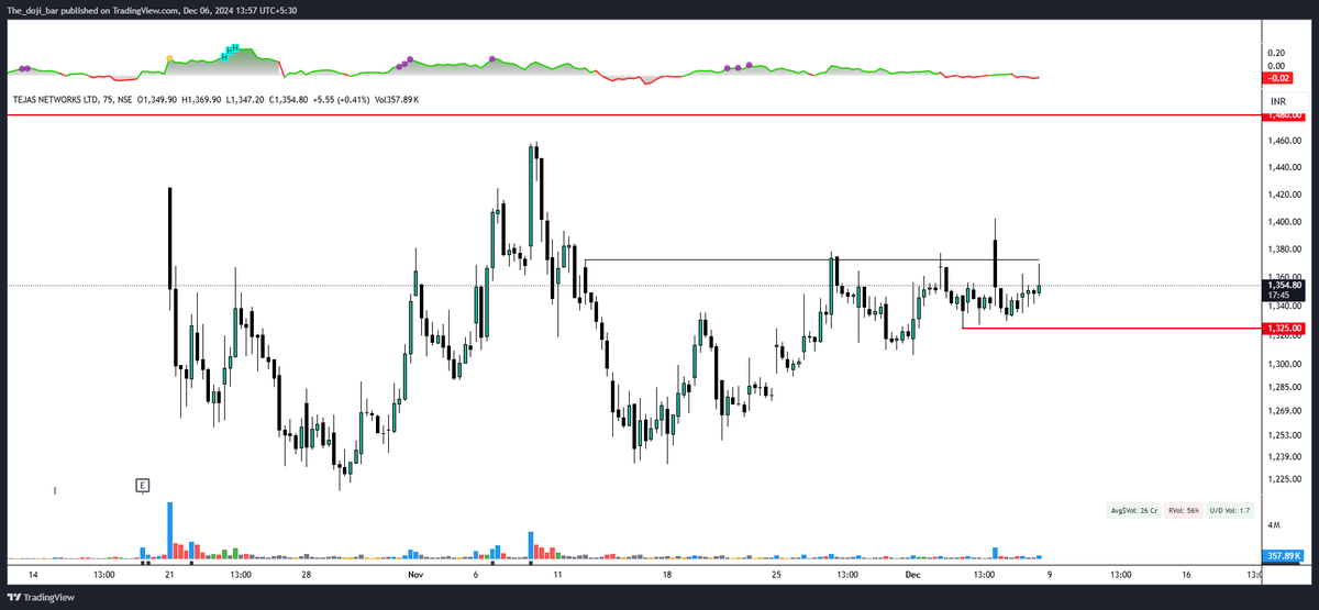chart__story's tweet photo. #TEJASNET

Long @1361 with SL of 1325

- Earning gap up on 21 oct
- Higher high/Higher low formation 
- Consolidation from last 5/6 days within the range of 5%
- Pocket pivot volume

#StockMarket #Investing #Stocks #Trading #MarketTrends #WallStreet #Thedojibar https://t.co/DPwzGR3ZvV