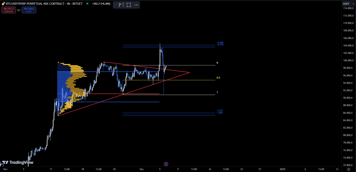 apt_ed's tweet photo. @Tradermayne @Crypto_Chase @Tradermayne look at this beautfiul chart, expansion, low taken perfect confluence with poc, now trying to break through range -> but should go to deviation after expansion 87-88k https://t.co/B5JooQgc4I