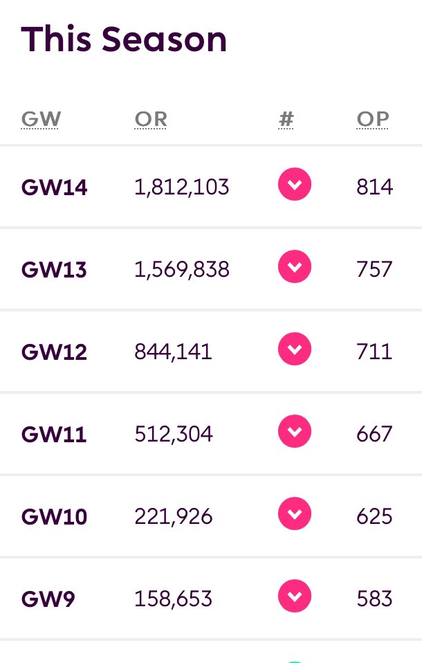 FPdeviL's tweet image. It’s been a rough 6 GWs 😬