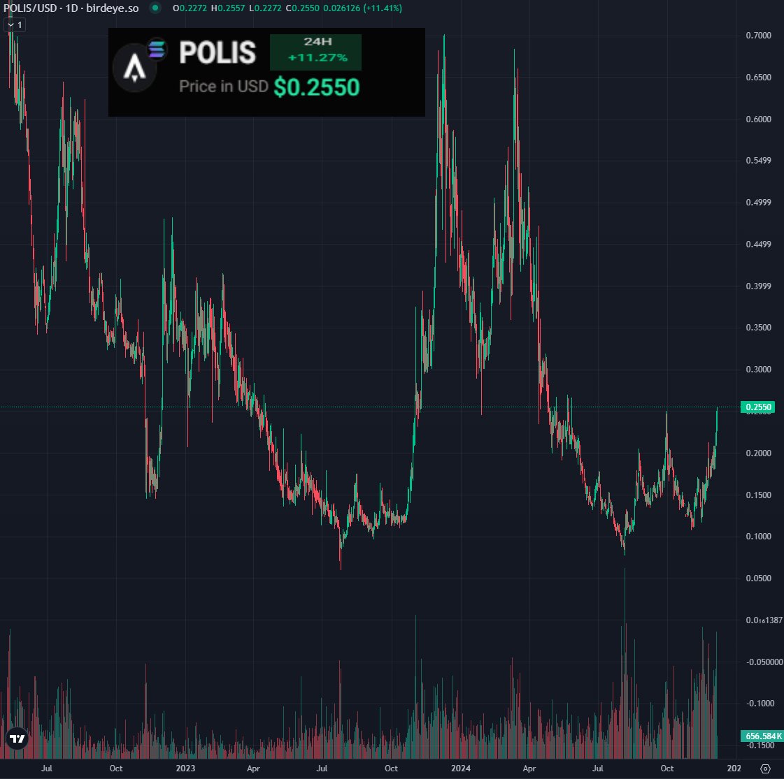 Siggy_SA's tweet photo. ✨Star Atlas - We Are Go For Launch 🚀

Both @StarAtlas tokens are reaching new heights
🔸 $ATLAS reaches a new 7 month high
🔸 $POLIS reaches a new 6 month high

Don't you dare underestimate our potential with Pre-Season releases on the horizon! 😉

"Star Atlas has zero overhead. Vesting complete. Team unlocks complete. FTX fiasco finished. FTX bankruptcy sales over. Looking forward to 2025." @at_mwagner CEO at Star Atlas

Check out everything that Star Atlas Pre-Season will have to offer in my post below 👇

#WeAreStarAtlas #Solana #Gamefi #P2E #NFTs #Web3Gaming