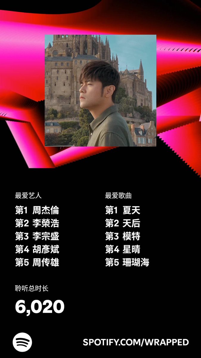 我在 2024年的收听时长为 6,020 分钟。你呢？#SpotifyWrapped   open.spotify.com/wrapped/share/…
