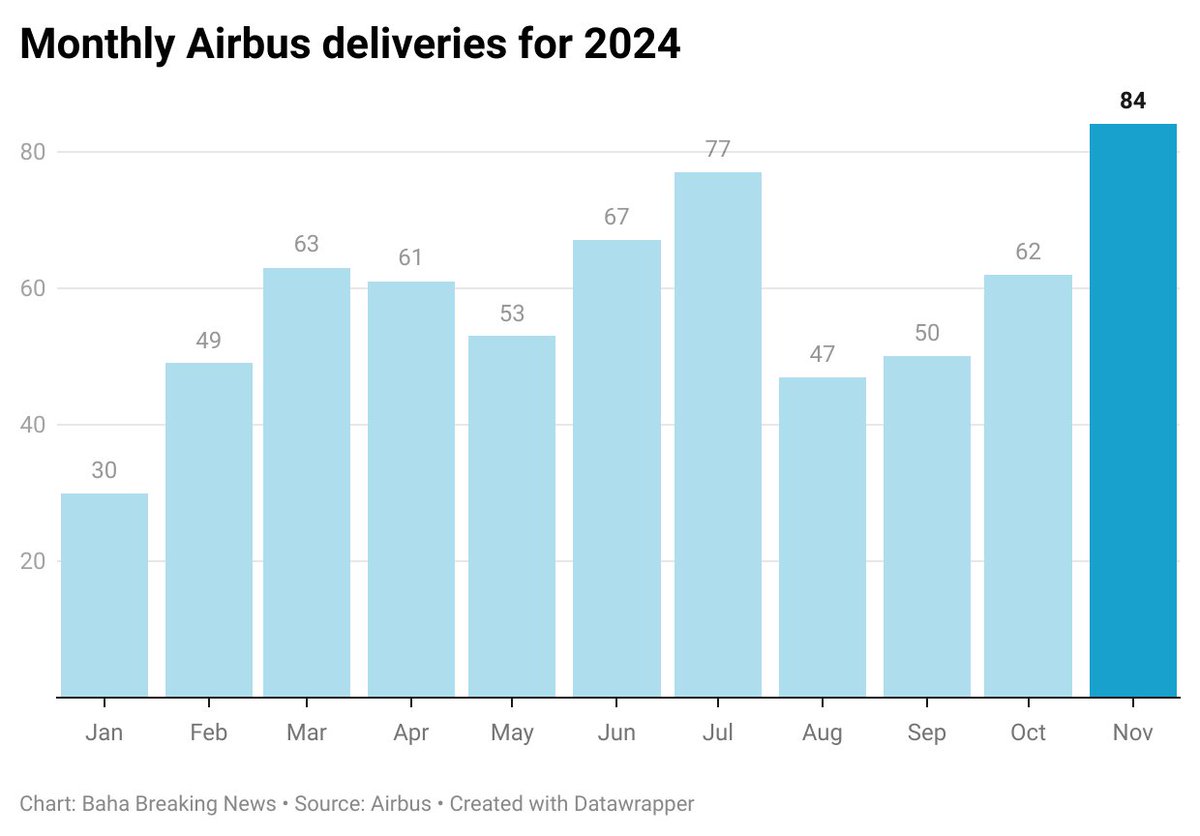 bahabreaking's tweet image. #BREAKING Airbus reported on Friday that it delivered 84 planes in November to 42 customers worldwide 🌏 👏.

✈️📈#Airbus #deliveries #clients #orders #planes 

Read More: breakingthenews.net/Article/Novemb…