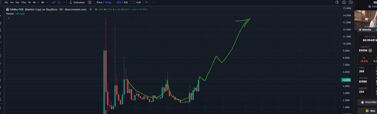 MBidena's tweet photo. HtCqD3o5aF1RXcyGi6AW11PoB3bZmFdA8kvVyhJrpump
$GMika
Graphical Bullishness https://t.co/JhAiuj52KL