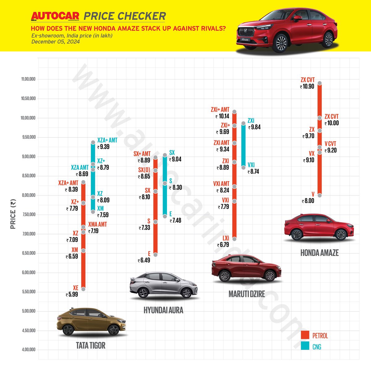 autocarindiamag's tweet photo. #AutocarPriceChecker ➡️ Take a look at how the new Honda Amaze stacks up against its rivals - the Maruti Dzire, Hyundai Aura and Tata Tigor - on the price graph. https://t.co/RjKOO0XR6i