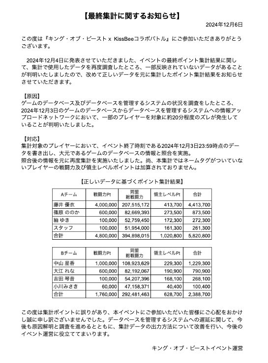 Beast_KissBee's tweet photo. 【最終集計に関するお知らせ】
2024年12月4日に発表させていただきました、イベントの最終ポイント集計結果に関して、誤りがございましたので、正しいデータを元に集計したポイント集計結果をお知らせさせていただきます。

尚、ソロ曲の獲得や勝利チームについて変動はございません。 https://t.co/Cr3xc2IvQY