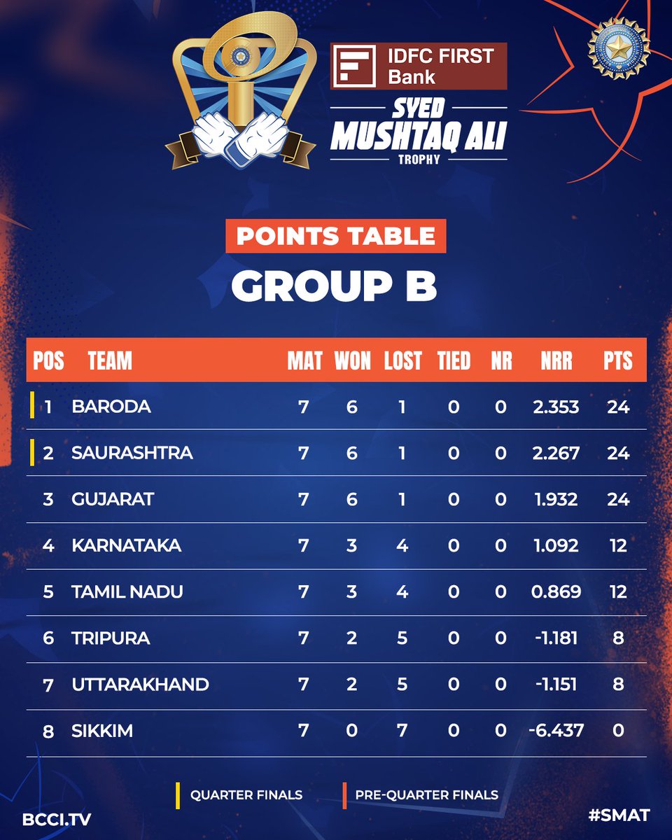 BCCIdomestic's tweet image. 