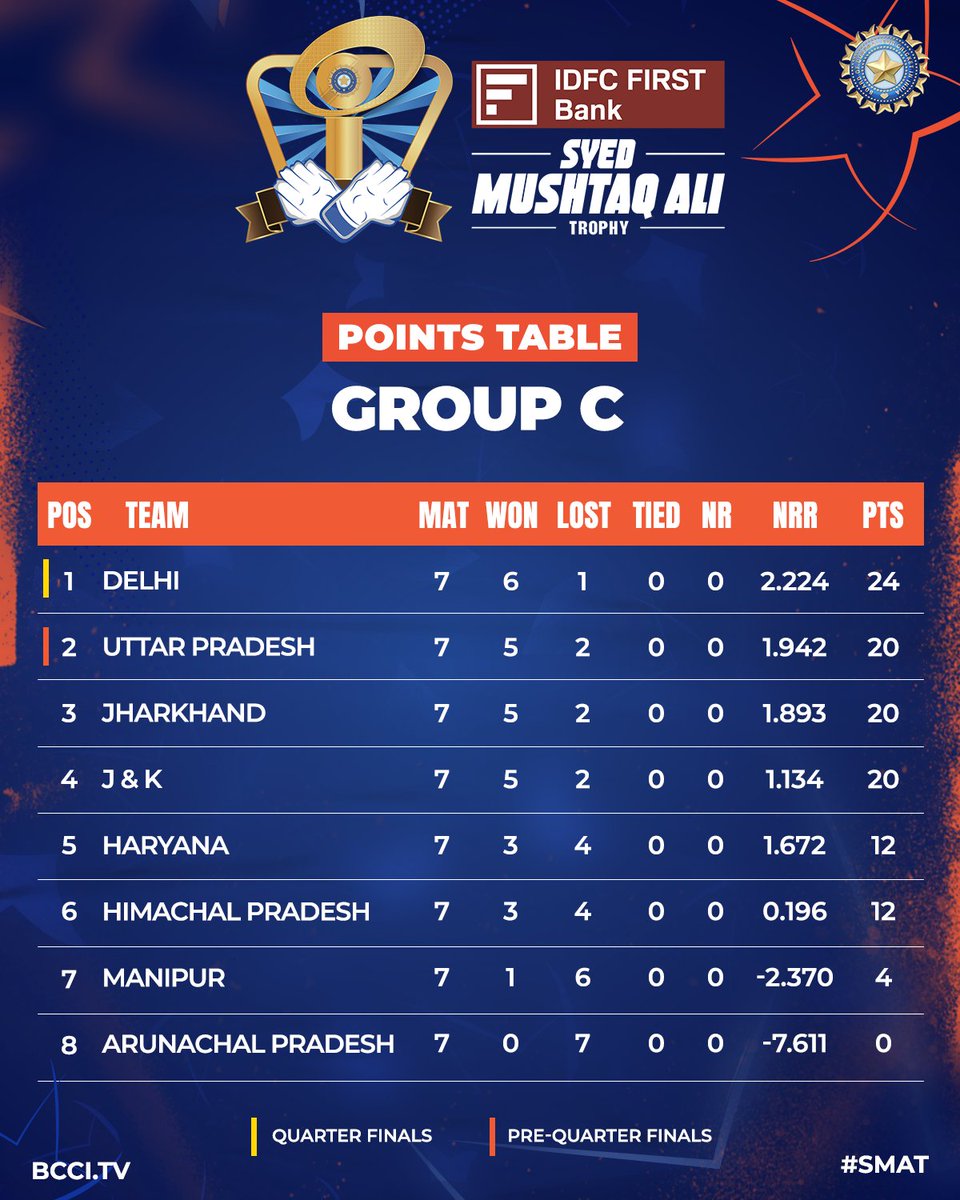 BCCIdomestic's tweet image. 