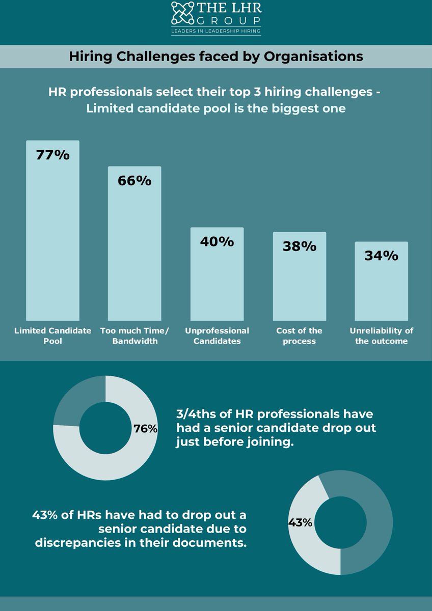 thelhrgroup's tweet photo. Last minute Offer drop? Ghosted by the Recruiter? You are not alone!

𝟳𝟲% 𝗼𝗳 𝘁𝗵𝗲 𝗛𝗥 𝗿𝗲𝘀𝗽𝗼𝗻𝗱𝗲𝗻𝘁𝘀 had a senior candidate drop out just before joining!

Similarly, 𝟴𝟬% 𝗼𝗳 𝘁𝗵𝗲 𝗖𝗮𝗻𝗱𝗶𝗱𝗮𝘁𝗲𝘀 have been ghosted by the recruiters! https://t.co/O3Yw9lEZ06