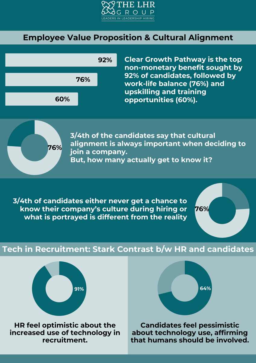thelhrgroup's tweet photo. Last minute Offer drop? Ghosted by the Recruiter? You are not alone!

𝟳𝟲% 𝗼𝗳 𝘁𝗵𝗲 𝗛𝗥 𝗿𝗲𝘀𝗽𝗼𝗻𝗱𝗲𝗻𝘁𝘀 had a senior candidate drop out just before joining!

Similarly, 𝟴𝟬% 𝗼𝗳 𝘁𝗵𝗲 𝗖𝗮𝗻𝗱𝗶𝗱𝗮𝘁𝗲𝘀 have been ghosted by the recruiters! https://t.co/O3Yw9lEZ06