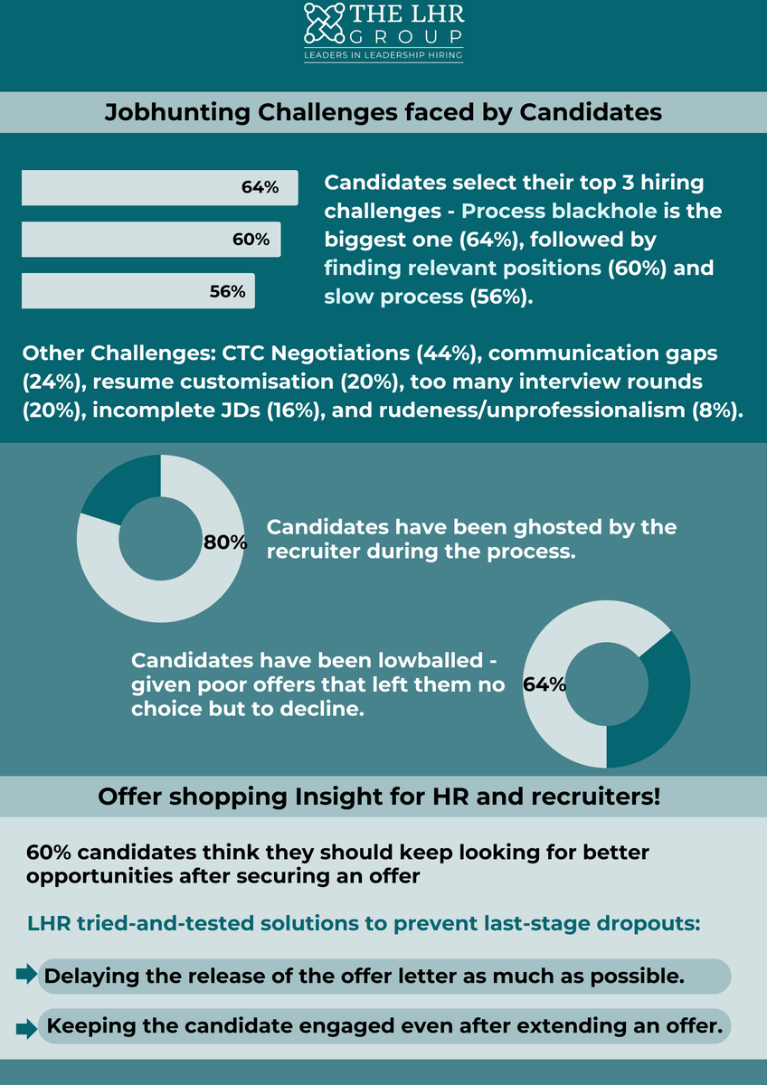 thelhrgroup's tweet photo. Last minute Offer drop? Ghosted by the Recruiter? You are not alone!

𝟳𝟲% 𝗼𝗳 𝘁𝗵𝗲 𝗛𝗥 𝗿𝗲𝘀𝗽𝗼𝗻𝗱𝗲𝗻𝘁𝘀 had a senior candidate drop out just before joining!

Similarly, 𝟴𝟬% 𝗼𝗳 𝘁𝗵𝗲 𝗖𝗮𝗻𝗱𝗶𝗱𝗮𝘁𝗲𝘀 have been ghosted by the recruiters! https://t.co/O3Yw9lEZ06