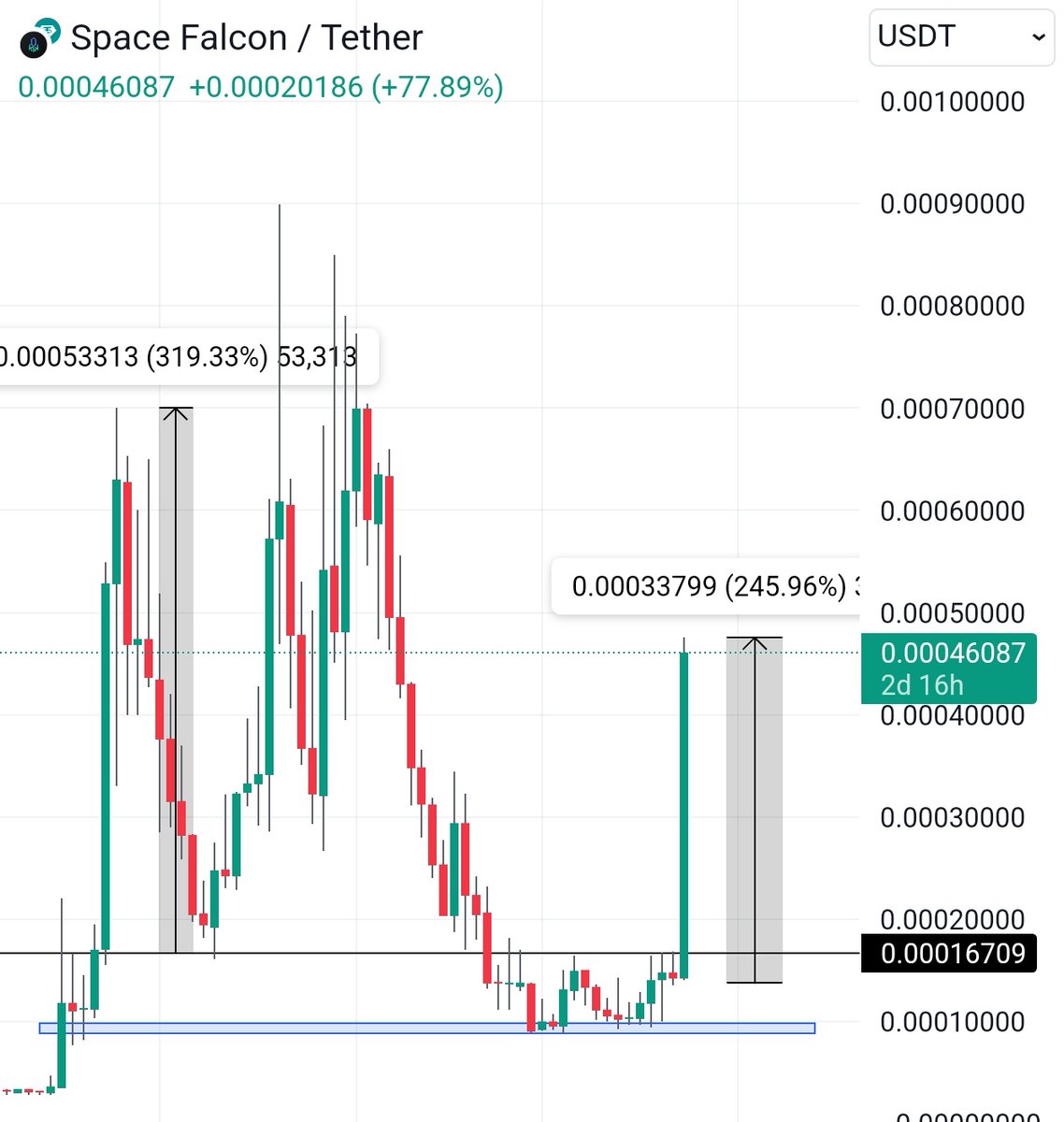 cryptoo_alice's tweet image. God candle from $FCON 💥

that's over 250% (3.5X) from our entry 

I'm the only one who kept warning you at bottom now results speaking itself. Enjoy the gains 🔥

Like &amp;amp; Retweet will be appreciated ❤️ 

#fcon #Neon #Orca #Ns #Supra