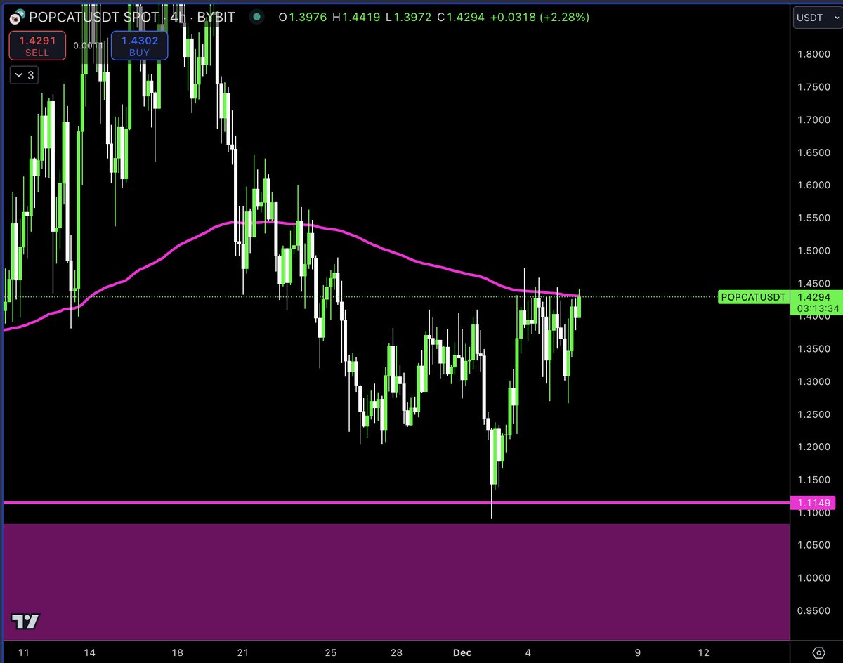 $POPCAT showing great strength again

Ramming up against the 4H200EMA

Flip this with gusto and its cat szn, I don't make the rules
