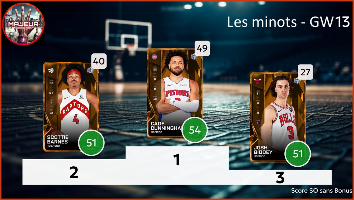 5majeursorare's tweet photo. Retour sur la #GameWeek13 sur @SorareNBA avec :
- Les derniers seront les premiers : Top 3 des L10 inférieur à 10
- C'est dans les vieux pots : Top 3 des vétérans
- Les minots : Top 3 des U23
2/2 https://t.co/B6UzJBMgrX