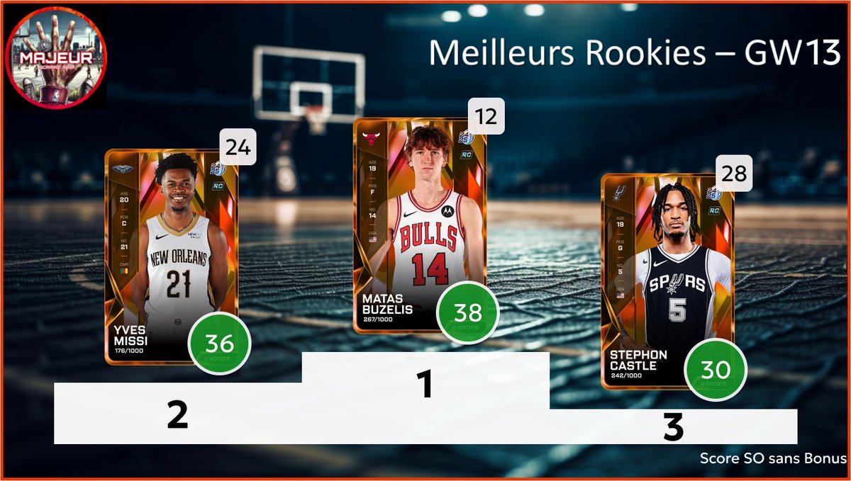 5majeursorare's tweet photo. Retour sur la #GameWeek13 sur @SorareNBA avec :
- Top 3 meilleurs performances
- Top 3 meilleurs rookies
- Les Employés de la GW : Top 3 meilleurs surperf
- Dans mon bureau : Flop 3 des sous perf
1/2 https://t.co/lK1jBmCi3U