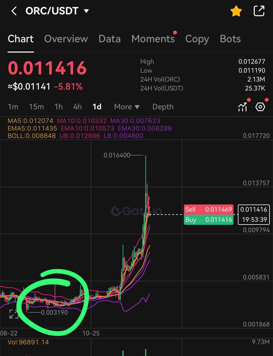CoinBorsaX's tweet photo. Hello CoinBorsa community 👋🏼

  #ORC from my #Depin portfolio has pumped! 🚀
Here’s the buy range: $0.0055 - $0.0085
My cost basis: $0.0035 👀
Targets price : $0.08 - $0.10 

After a correction, a small amount can be added to the portfolio.
Don’t forget to take out your cost at 2x.

This is not financial advice. 

Cryptocurrency involves significant risks.