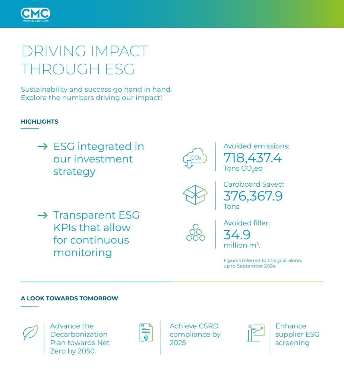 cmc_pkg_auto's tweet photo. Sustainability has always been in our DNA at CMC. From the start, we’ve embedded Environmental, Social, and Governance (ESG) principles into our strategies, driving innovation and fostering a collaborative, happy work culture. This commitment ensures exceptional performance and satisfaction for our clients. 🌱

As we work toward Net Zero by 2050, our efforts to reduce emissions, save resources, and support sustainable business practices remain strong. Every action contributes to a sustainable future where both our people and clients thrive.

Our focus on ESG helps retain top talent, build lasting client partnerships, and promote a positive, sustainable workplace. 🌍💚

Learn more about our sustainability impact: https://t.co/49WrCIWG7x

#Sustainability #ESG #PositiveImpact #EmployeeHappiness #TalentRetention #ClientSatisfaction #Decarbonization #Innovation #SustainableGrowth #PackItRight📦
