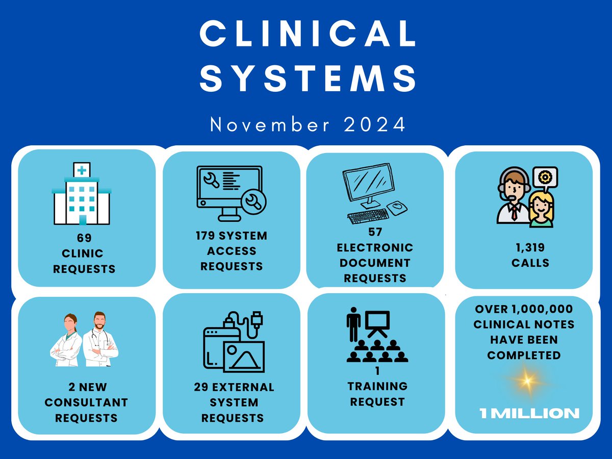 Here is November's stats and this month we have now completed over 1 million Clinical Notes throughout the Trust!