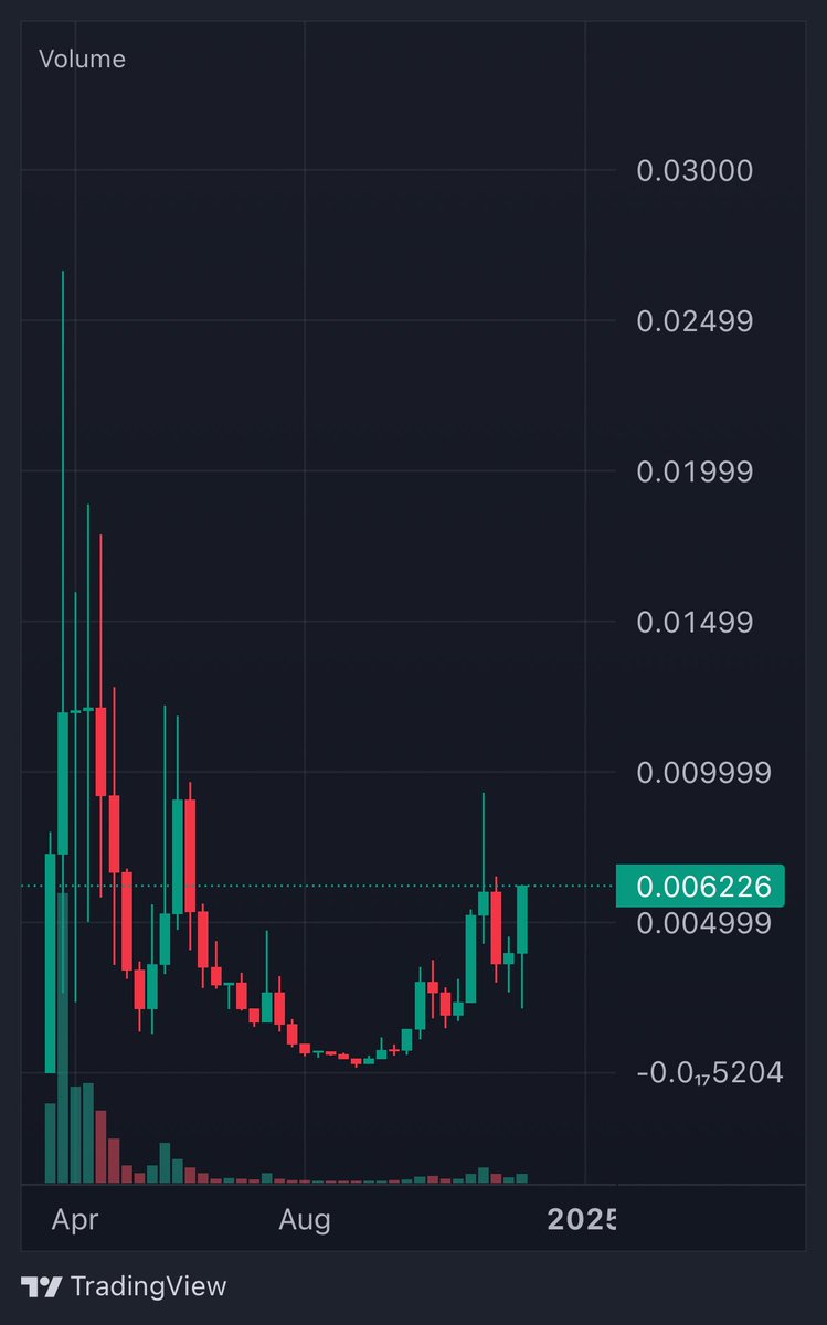 If the meta on Base is the earliest surviving memes there’s no better R/R than normilio tbh