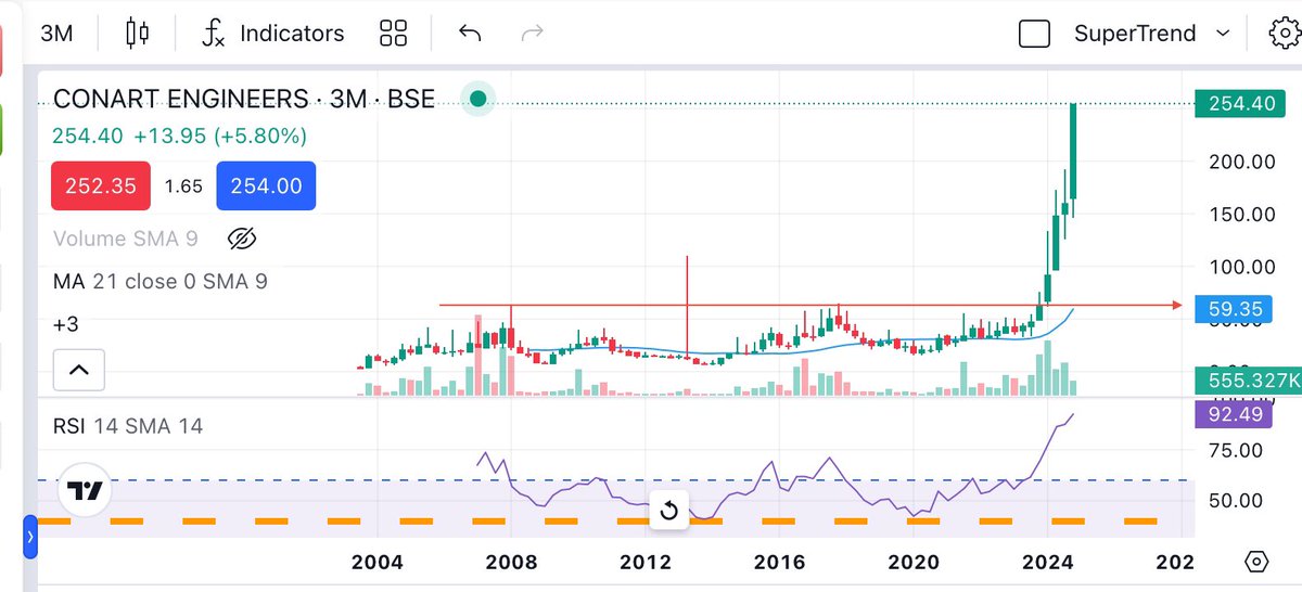 Prince_0851's tweet photo. #BurjKhaleefa chart pattern in making. Just have a look to 1W & 3M Chart ๐คฉ๐ฅ๐ฅ๐ฅ.
#Conart is on Fire ๐ฅ๐ฅ๐ฅ Mode ๐.
#LearnInvesting
#LearnChart https://t.co/RYEukDvYoi