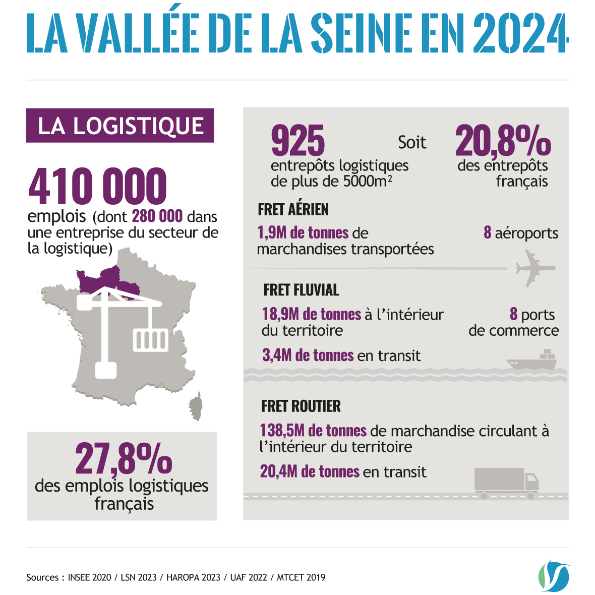 Le portrait de la Vallée de la Seine en quelques chiffres
💡La #logistique dans le territoire représente :
✅410 000 emplois soit 27,8% des emplois logistiques français
✅925 entrepôts logistiques de + de 5000m2 soit 20,8% des entrepôts français
👉vdseine.fr/etudes-rencont…