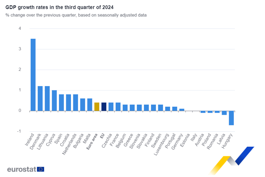 EU_Eurostat's tweet photo. Euro area #GDP up by 0.4% in Q3 2024, +0.9% compared with Q3 2023 https://t.co/2hAzNNBuzA https://t.co/DrQm5by8JO